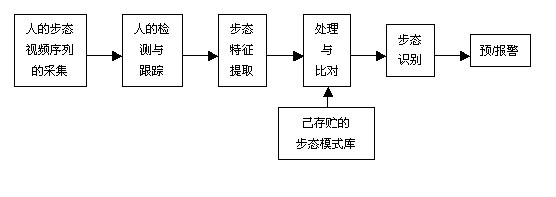 步态识别及其在智能视频监控中的应用