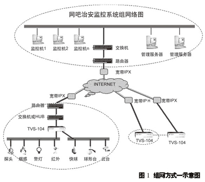 网络视频服务器在网吧监控中的应用