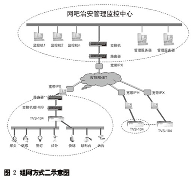 网络视频服务器在网吧监控中的应用