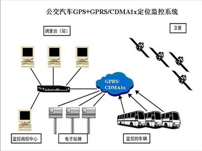 GPS定位监控系统在公交行业的应用