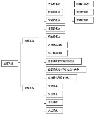 GPS定位监控系统在公交行业的应用