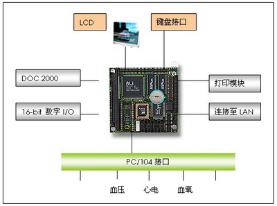 多参数监护设备的现状分析以及发展趋势