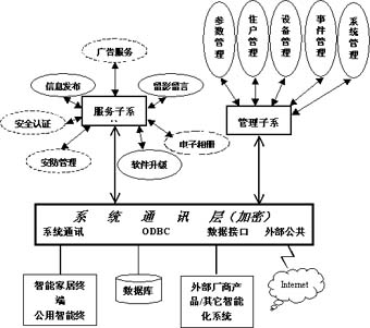 数字家居智能系统控制技术