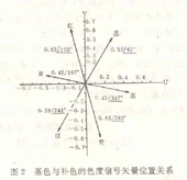 彩色摄像机白平衡调整技术