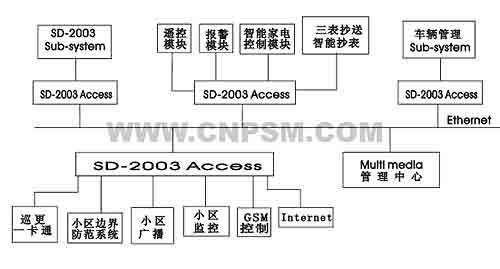 高新技术对传统楼宇对讲系统的提升（二）