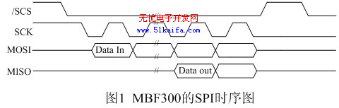 基于FPGA的指纹采集接口设计与实现（一）