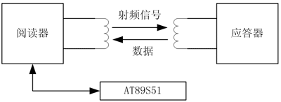 设计基于RFID技术的汽车防盗装置（一）