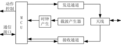 设计基于RFID技术的汽车防盗装置（一）