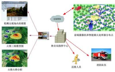 智能视频监控在森林防火中的应用