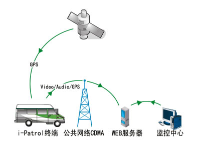 多技术融合新产品  成就汽车无线智能监控（一）