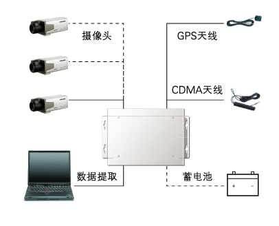 多技术融合新产品  成就汽车无线智能监控（一）