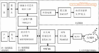 基于MSP430的网络化视频监控系统的设计