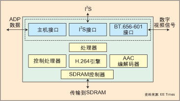 视频压缩标准正在从MPEG-4向H.264转移