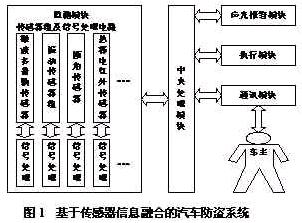 基于传感器信息融合技术的汽车防盗系统