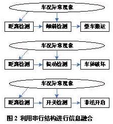 基于传感器信息融合技术的汽车防盗系统