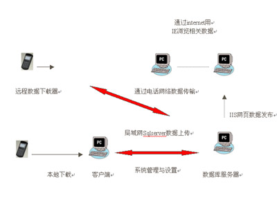 GIS 网格化设备巡管系统燃气行业的应用