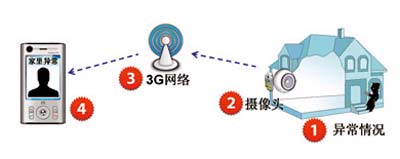 低成本快速视频监控及系统应用案例