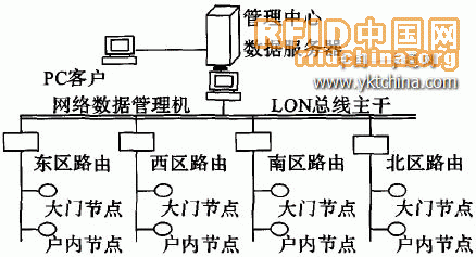 基于单片机与Lonworks可视对讲系统设计