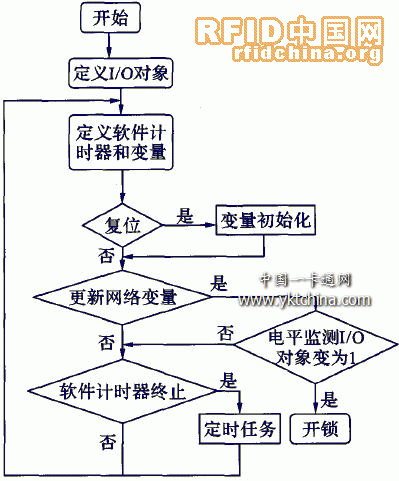 基于单片机与Lonworks可视对讲系统设计