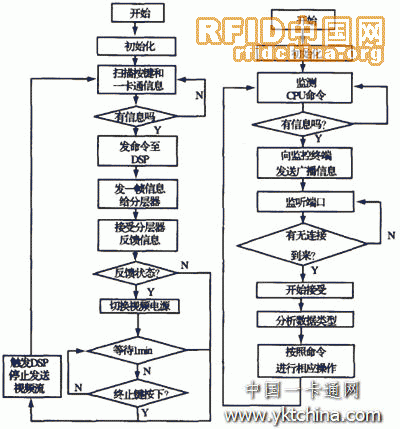 基于计算机网络的智能可视对讲监控系统设计