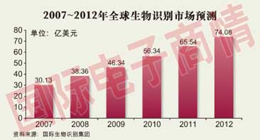 指纹识别和NFC技术推动访问控制市场个人化