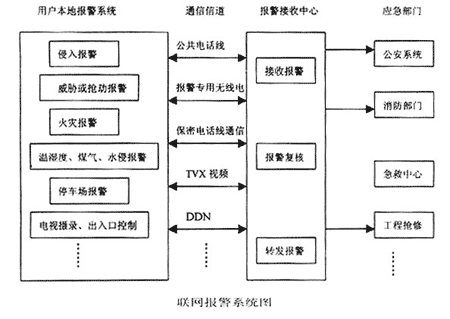 智能小区的联网报警系统