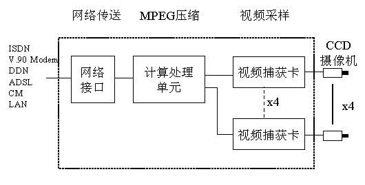 基于宽带接入网远程视频监控系统