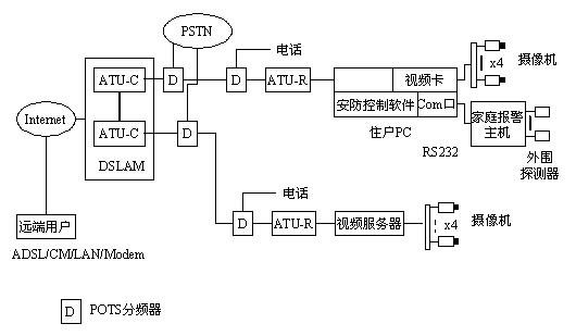 基于宽带接入网远程视频监控系统