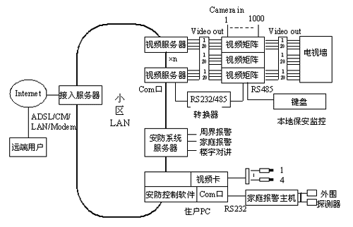 基于宽带接入网远程视频监控系统