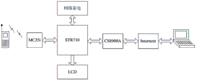 基于ARM的智能家居远程控制系统设计