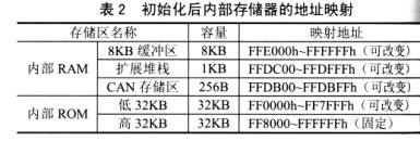 用51内核网络单片机构成的监控系统