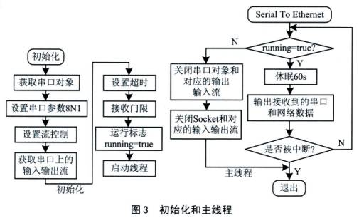 用51内核网络单片机构成的监控系统