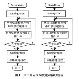 用51内核网络单片机构成的监控系统