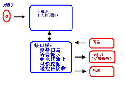 人脸识别模块在门禁系统中的应用