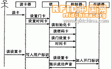 单机非接触式IC卡门禁系统的改进设计