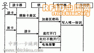 单机非接触式IC卡门禁系统的改进设计