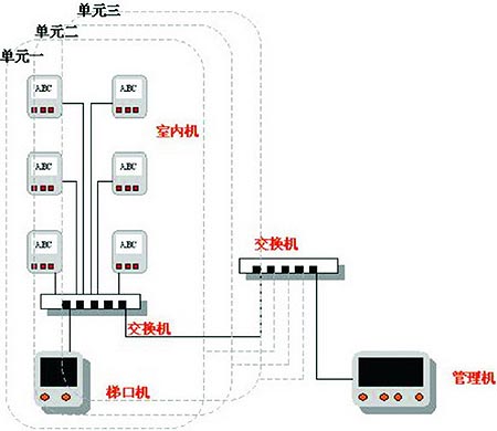 图3数字可视对讲系统框图