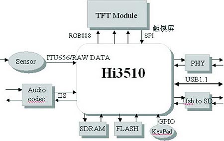 图4Hi3510数字可视对讲最小系统框图