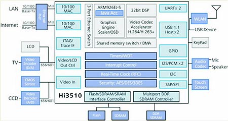 图5Hi3510功能逻辑图