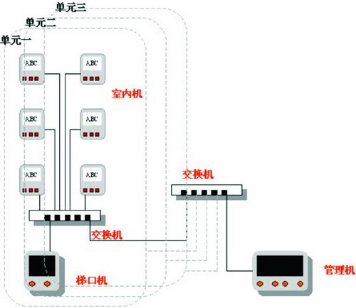 数字家庭新秀-数字可视对讲技术探讨