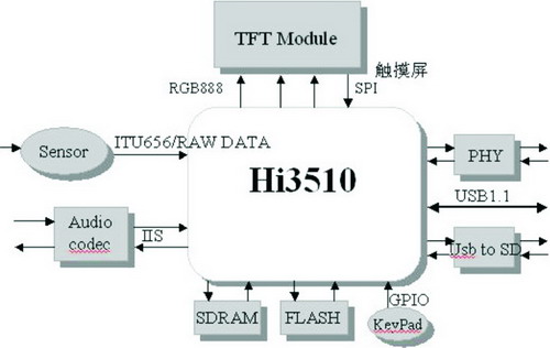 数字家庭新秀-数字可视对讲技术探讨