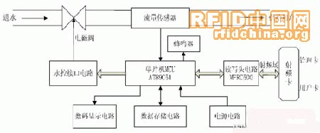 非接触式　IC卡节水控制器的设计与实现