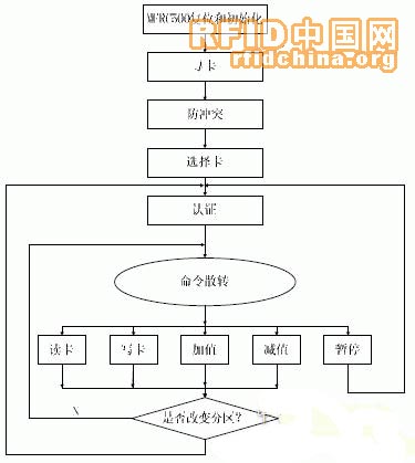 非接触式　IC卡节水控制器的设计与实现