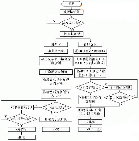 非接触式　IC卡节水控制器的设计与实现