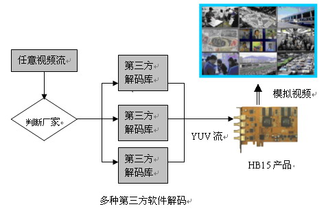 汉邦高科万能解码卡应用方法