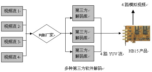 汉邦高科万能解码卡应用方法