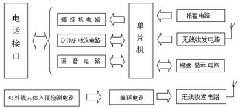 基于红外传感器的无线监控报警系统设计（一）