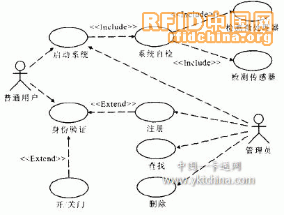 UML在指纹门禁系统开发中的应用（一）