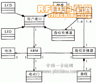 UML在指纹门禁系统开发中的应用（一）