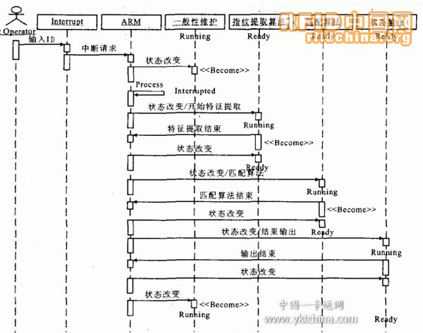 UML在指纹门禁系统开发中的应用（一）